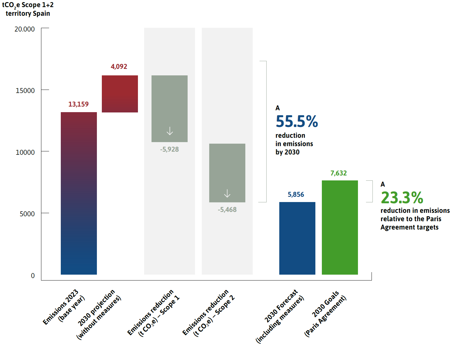 sustainability Absolute emissions